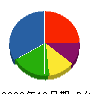 サンエイ 貸借対照表 2009年12月期