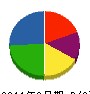 信栄造園 貸借対照表 2011年3月期