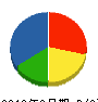 オリザ 貸借対照表 2010年3月期
