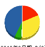 森配管工業所 貸借対照表 2010年3月期