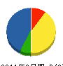 大利根建設 貸借対照表 2011年3月期