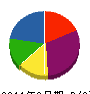栄大プラントサービス 貸借対照表 2011年3月期