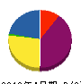 山南電気工業所 貸借対照表 2010年4月期