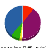 ワタナベ総建 貸借対照表 2010年8月期