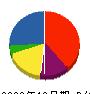 日谷住研 貸借対照表 2009年10月期