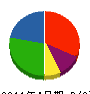西宮電工 貸借対照表 2011年4月期