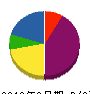 官松建設 貸借対照表 2012年3月期