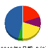 テクスト 貸借対照表 2010年3月期