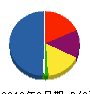 林谷産業 貸借対照表 2010年9月期
