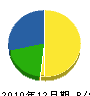 柳瀬工務店 貸借対照表 2010年12月期