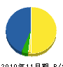 志賀電設 貸借対照表 2010年11月期