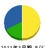 佐藤建設 貸借対照表 2011年3月期