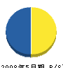 入江電機 貸借対照表 2008年5月期