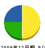 今本工務店 貸借対照表 2009年12月期