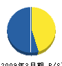 雅建設工業 貸借対照表 2009年3月期