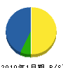 長尾工務店 貸借対照表 2010年1月期
