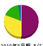 上田機工 貸借対照表 2010年8月期