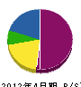 三瀬電機商会 貸借対照表 2012年4月期