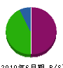 梅田土建 貸借対照表 2010年6月期
