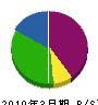 西田土建 貸借対照表 2010年3月期