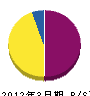 伊藤土建 貸借対照表 2012年3月期