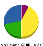 齋藤塗装 貸借対照表 2012年1月期