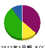 弘進建設 貸借対照表 2012年3月期
