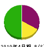 下田建設 貸借対照表 2010年4月期