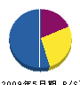 植金造園 貸借対照表 2009年5月期