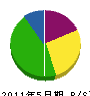 福岡設備工業 貸借対照表 2011年5月期
