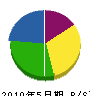 福岡設備工業 貸借対照表 2010年5月期