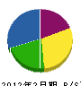 芳賀建設 貸借対照表 2012年2月期