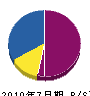 戸島建設 貸借対照表 2010年7月期