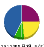 松村造園 貸借対照表 2012年5月期