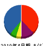 本田装建 貸借対照表 2010年4月期