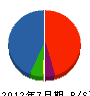 大昭和サービス 貸借対照表 2012年7月期