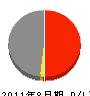 渋崎建設 損益計算書 2011年8月期