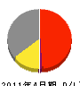 日本プラミング 損益計算書 2011年4月期