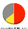 松山建設 損益計算書 2010年5月期