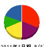 佐虎建業 貸借対照表 2011年1月期