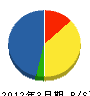 函館舗道 貸借対照表 2012年3月期