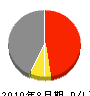 明星 損益計算書 2010年8月期 明星 損益計算書 2010年8月期