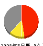堺組 損益計算書 2008年5月期 堺組 損益計算書 2008年5月期