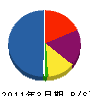 村田建工 貸借対照表 2011年3月期