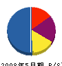 新日本エンジニア 貸借対照表 2008年5月期