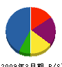 長嶋電機 貸借対照表 2009年3月期