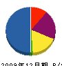 岡本電気 貸借対照表 2009年12月期