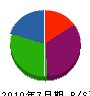 富士総建 貸借対照表 2010年7月期