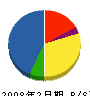 辻電気 貸借対照表 2008年2月期