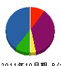トチオン 貸借対照表 2011年10月期